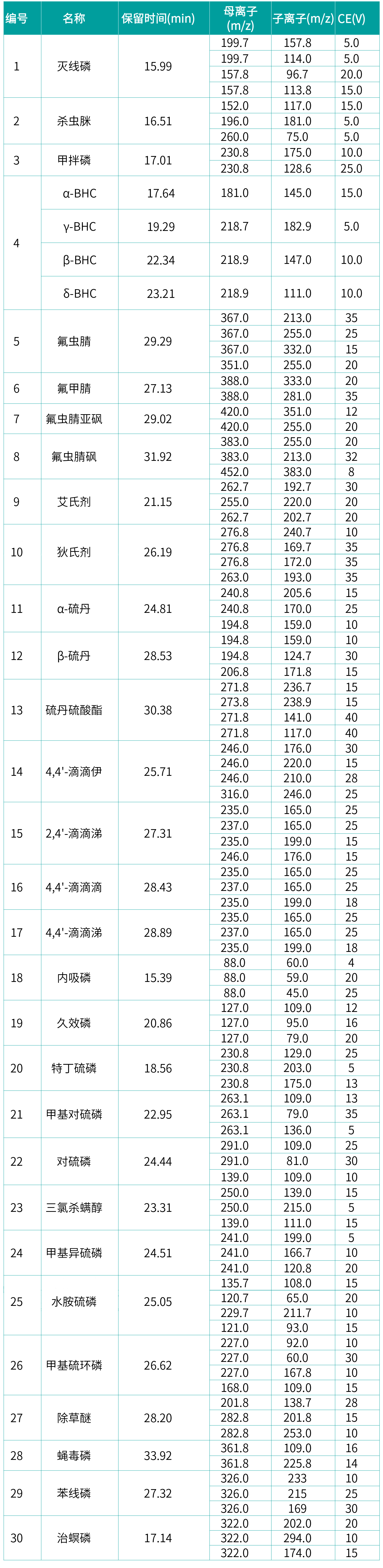 黃精中多種禁用農藥及相關化學品殘留的測定(2)-3 表1.jpg