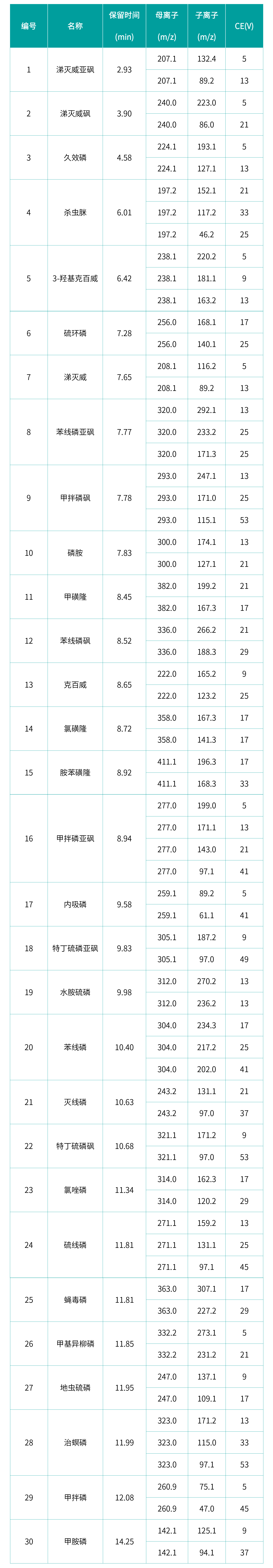 4.5 表-2 各農藥的保留時間、監測離子對及碰撞電壓.jpg