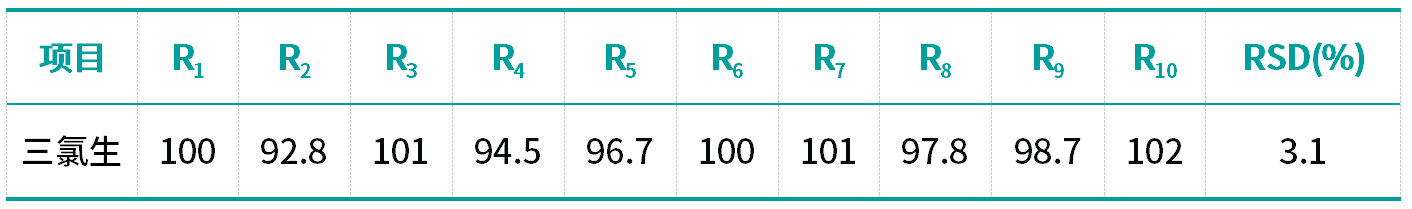表 2 三氯生回收率(%)及RSD值(n=10).jpg