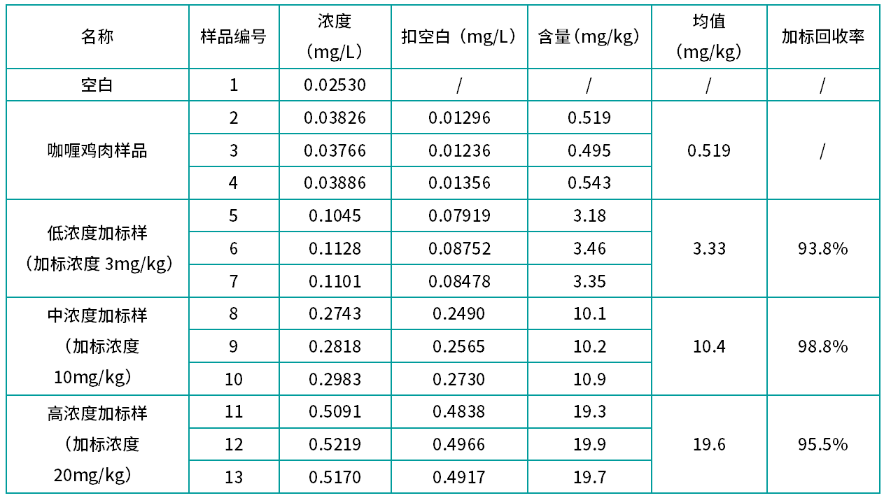 表3 預(yù)制菜(咖喱雞塊)中亞硝酸鹽不同濃度加標(biāo)樣測試(n=3).png