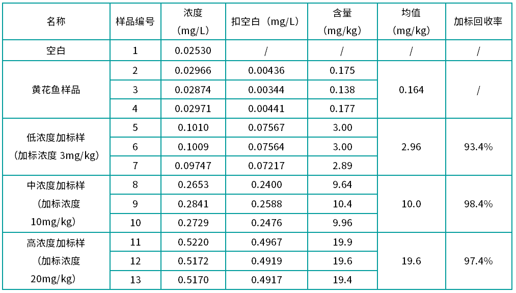 表4 預(yù)制菜(黃花魚)中亞硝酸鹽不同濃度加標(biāo)樣測試(n=3).png