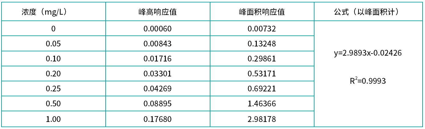 表1 亞硝酸鹽校準(zhǔn)曲線上機(jī)測試結(jié)果(質(zhì)控樣).png